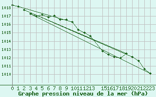 Courbe de la pression atmosphrique pour Tynset Ii