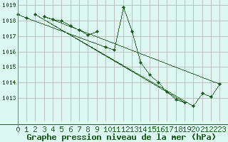 Courbe de la pression atmosphrique pour Lille (59)