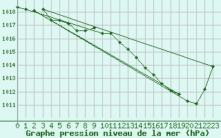 Courbe de la pression atmosphrique pour Landser (68)