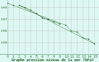 Courbe de la pression atmosphrique pour Kajaani Petaisenniska