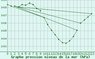 Courbe de la pression atmosphrique pour Bad Kissingen