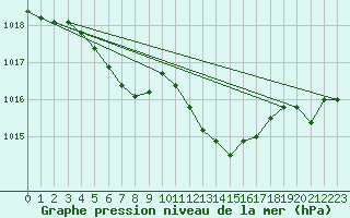 Courbe de la pression atmosphrique pour Haegen (67)