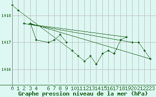 Courbe de la pression atmosphrique pour Point Atkinson