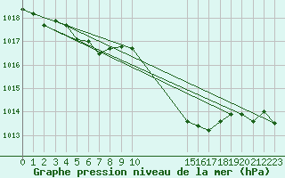 Courbe de la pression atmosphrique pour Bellefontaine (88)