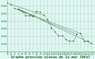 Courbe de la pression atmosphrique pour Capo Bellavista