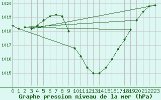 Courbe de la pression atmosphrique pour Cevio (Sw)