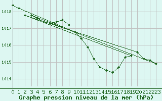 Courbe de la pression atmosphrique pour Potsdam