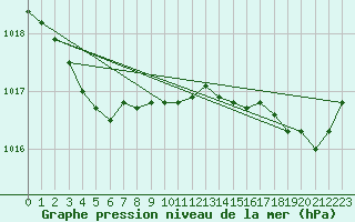 Courbe de la pression atmosphrique pour Ile d