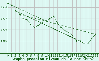 Courbe de la pression atmosphrique pour Roujan (34)