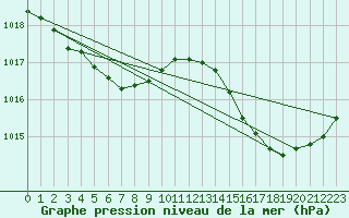 Courbe de la pression atmosphrique pour Saint-Clment-de-Rivire (34)