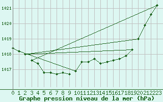 Courbe de la pression atmosphrique pour Ouessant (29)