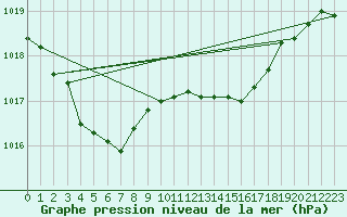 Courbe de la pression atmosphrique pour Renwez (08)