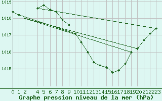 Courbe de la pression atmosphrique pour Prostejov