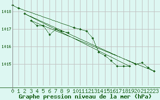 Courbe de la pression atmosphrique pour Gijon