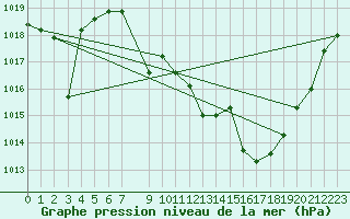 Courbe de la pression atmosphrique pour Saelices El Chico