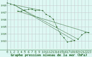 Courbe de la pression atmosphrique pour Cap Mele (It)