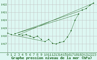 Courbe de la pression atmosphrique pour Caransebes