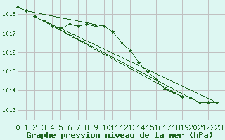 Courbe de la pression atmosphrique pour Pirou (50)