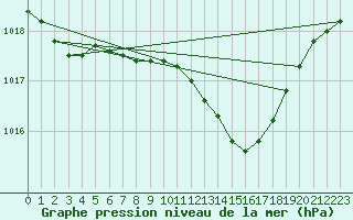 Courbe de la pression atmosphrique pour Ummendorf