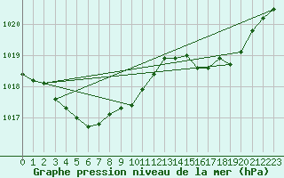 Courbe de la pression atmosphrique pour La Meyze (87)