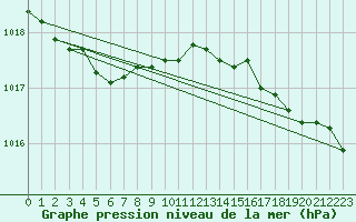 Courbe de la pression atmosphrique pour Le Touquet (62)