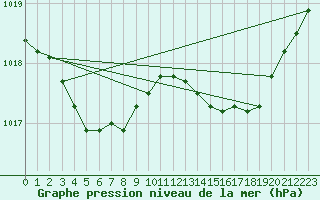 Courbe de la pression atmosphrique pour Bridel (Lu)