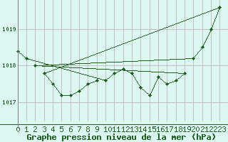 Courbe de la pression atmosphrique pour Recoules de Fumas (48)