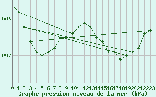 Courbe de la pression atmosphrique pour Pirou (50)