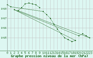 Courbe de la pression atmosphrique pour Kyritz