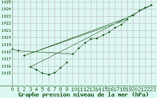 Courbe de la pression atmosphrique pour Saint Catherine