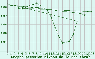 Courbe de la pression atmosphrique pour Mlaga, Puerto