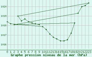 Courbe de la pression atmosphrique pour Nyon-Changins (Sw)