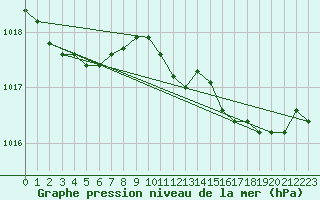 Courbe de la pression atmosphrique pour Izegem (Be)
