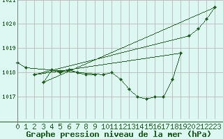 Courbe de la pression atmosphrique pour Baja