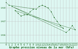 Courbe de la pression atmosphrique pour Bruxelles (Be)