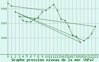 Courbe de la pression atmosphrique pour El Masnou (Esp)