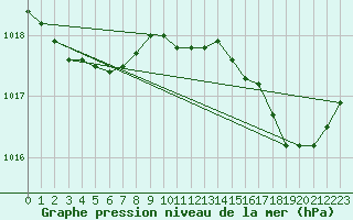 Courbe de la pression atmosphrique pour Saint-Georges-d