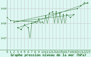 Courbe de la pression atmosphrique pour Scilly - Saint Mary