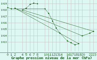 Courbe de la pression atmosphrique pour Bujarraloz