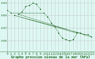 Courbe de la pression atmosphrique pour Sacueni