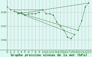 Courbe de la pression atmosphrique pour Puimisson (34)