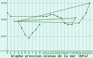 Courbe de la pression atmosphrique pour Trgueux (22)