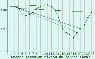Courbe de la pression atmosphrique pour Solenzara - Base arienne (2B)