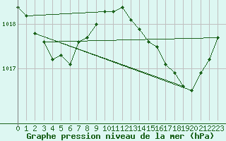 Courbe de la pression atmosphrique pour Brigueuil (16)