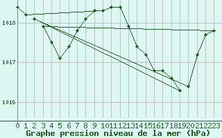 Courbe de la pression atmosphrique pour Orschwiller (67)