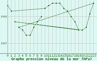 Courbe de la pression atmosphrique pour Bziers Cap d