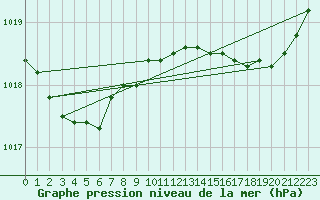 Courbe de la pression atmosphrique pour Biscarrosse (40)