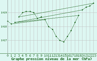 Courbe de la pression atmosphrique pour Negresti