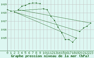 Courbe de la pression atmosphrique pour Caceres