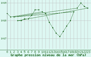 Courbe de la pression atmosphrique pour Bad Salzuflen